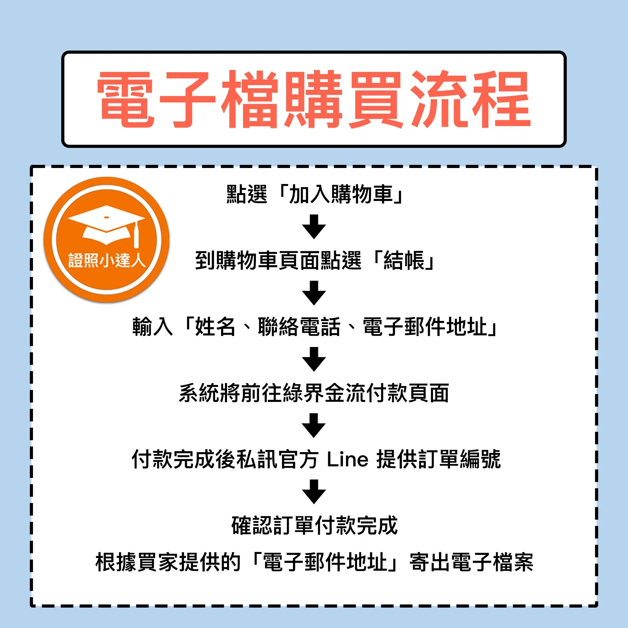 投信投顧相關法規（含自律規範）乙科考古題電子檔精選題庫（PDF 檔案） - additional image